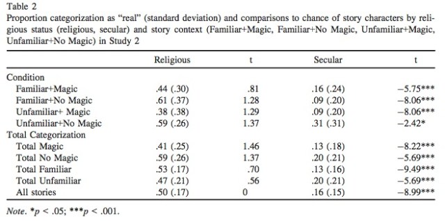 Holy shit look at that P-value!
