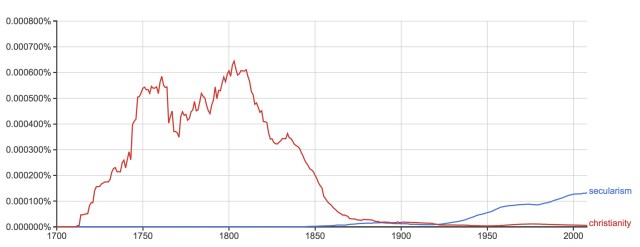 secularism-christianity-ngram.jpg